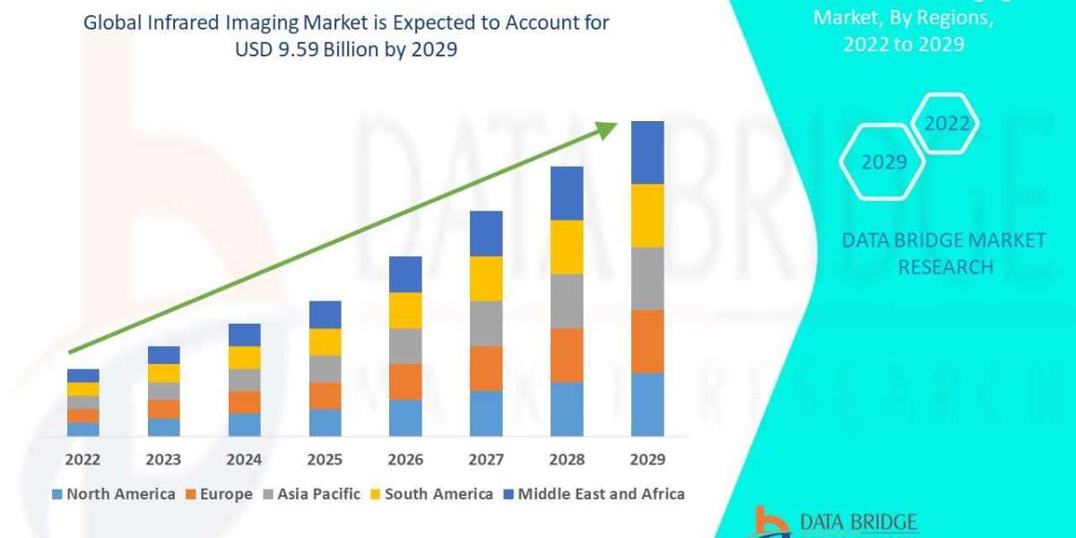 2029 Forecast Of Infrared Imaging Market