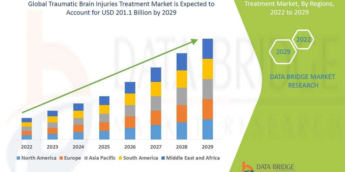 Brain Injuries Treatment Market Size, Scope, Drivers, Industry Outlook, Challenges ,Insight, Demand, & Threat, Analy