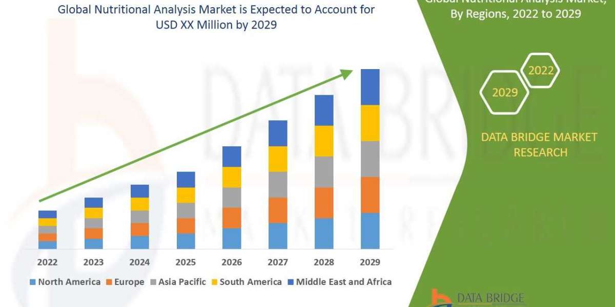 Nutritional Analysis Market Analysis, Application, Technology, Intelligence, Research, Insight, & Scope for Expand t