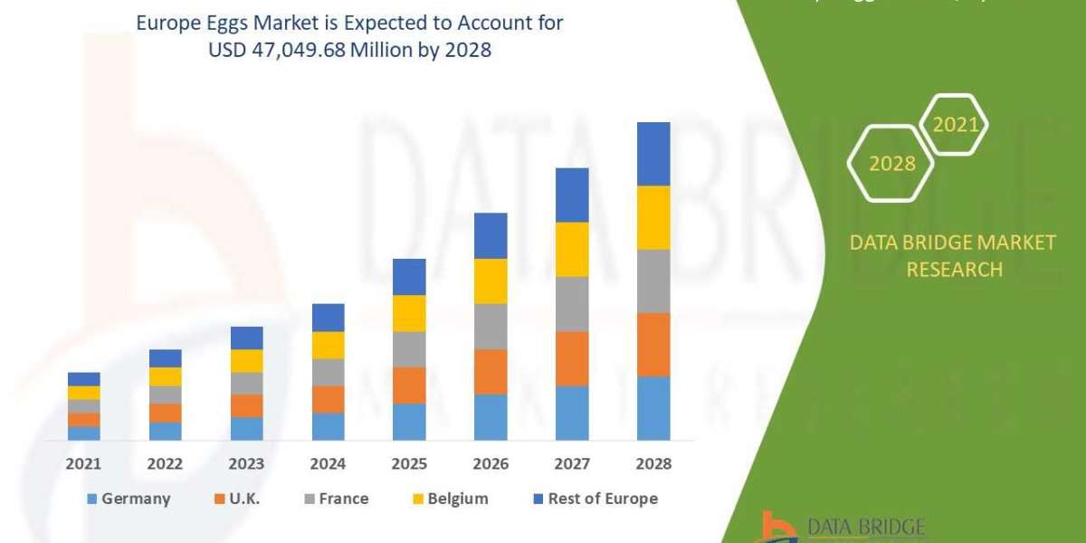 Europe Eggs Market Growth, Industry Size-Share, Global Trends, Technologies, Opportunities, Developments, Key Players St