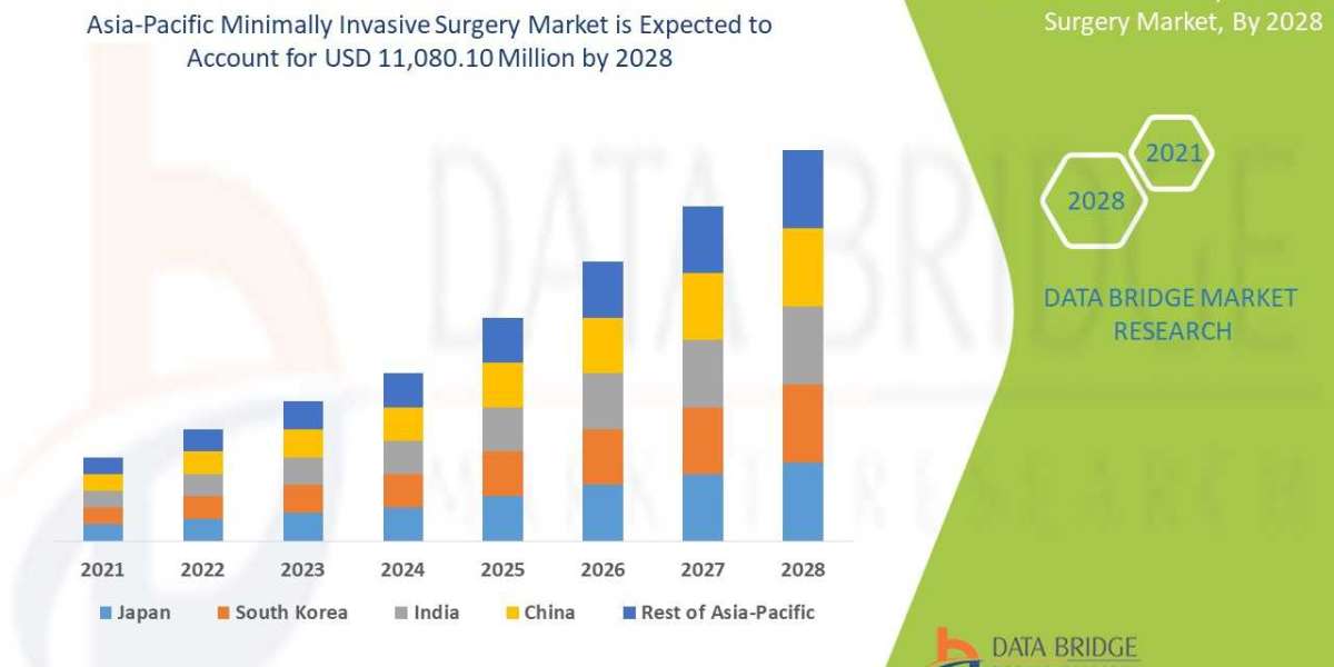 Asia-Pacific Minimally Invasive Market  Latest Innovations, Drivers and Industry Key Events Over 2028