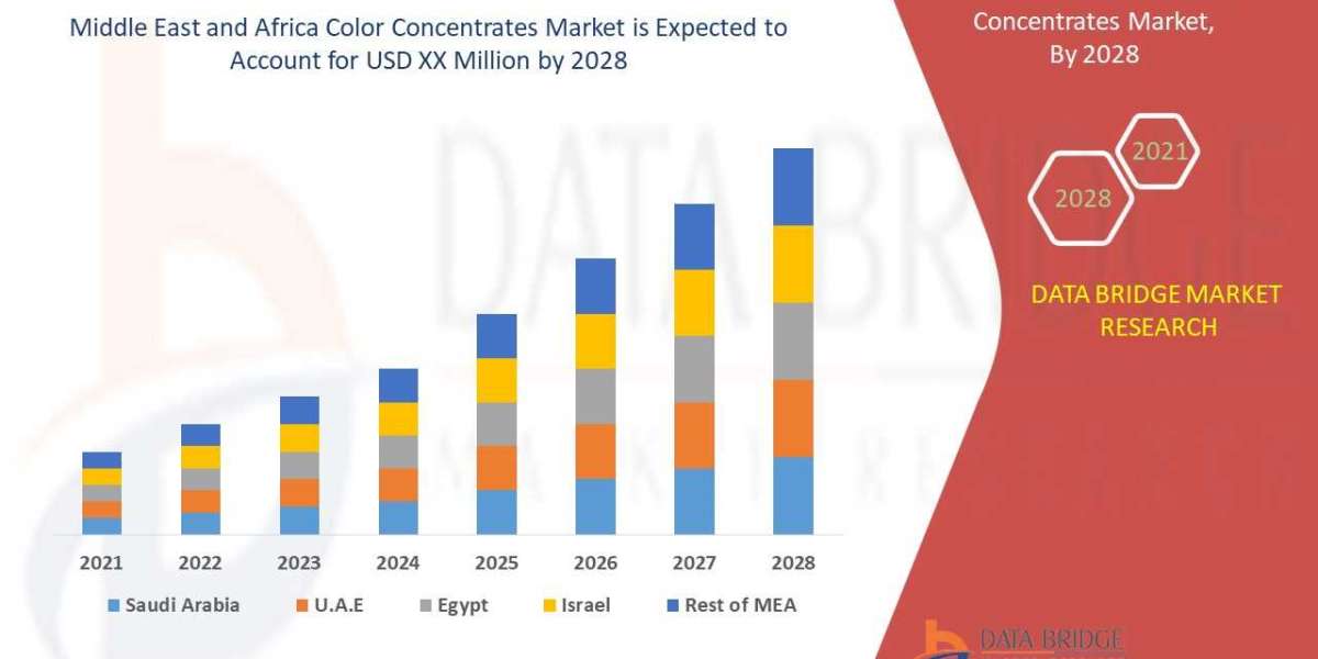 The Middle East and Africa Color Concentrates Market Scope Applications