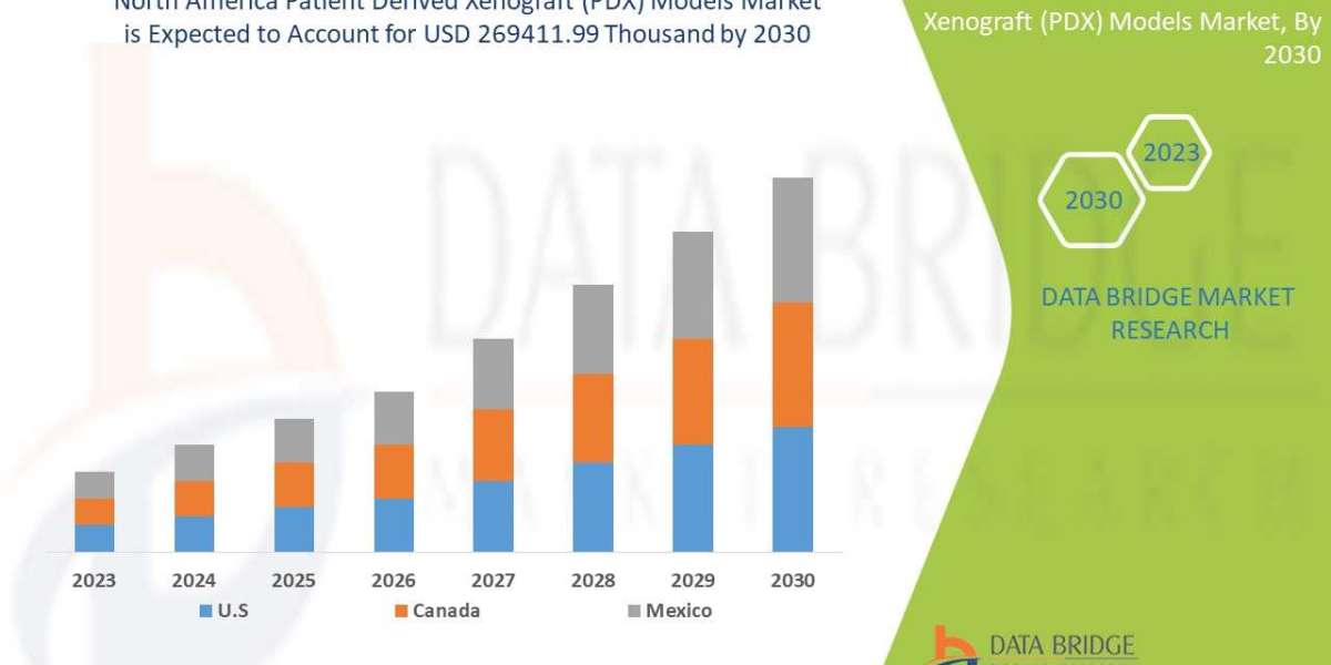 North America Patient Derived Xenograft (PDX) Models Market Future Scope and Growth Factors