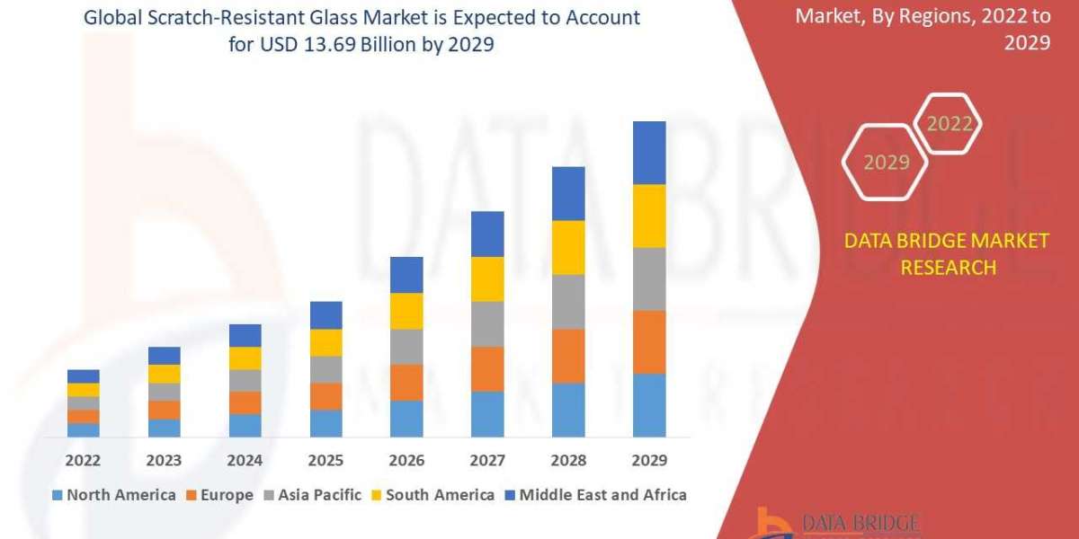 Global Scratch-Resistant Glass Market Future Scope and Growth Factors
