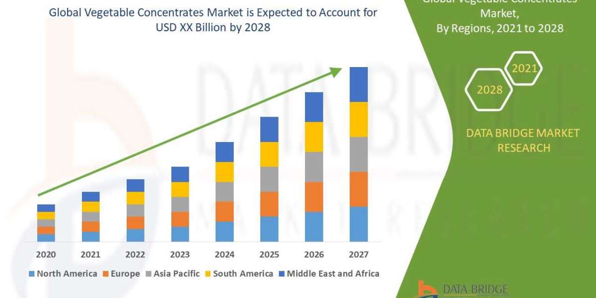 Vegetable Concentrates Market Insight Business Opportunities, Developments, Application, Revenue, Intelligence, Research