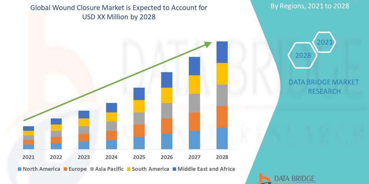 Wound Closure Market Size, Share, Growth, Trends, Analysis, Growth, & Forecast Demand, , Industry Outlook, Scenario,