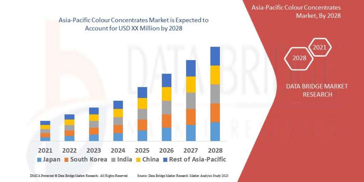 Asia-Pacific Color Concentrates Market - Global Industry Sales, Revenue, Current Trends and Forecast by 2030