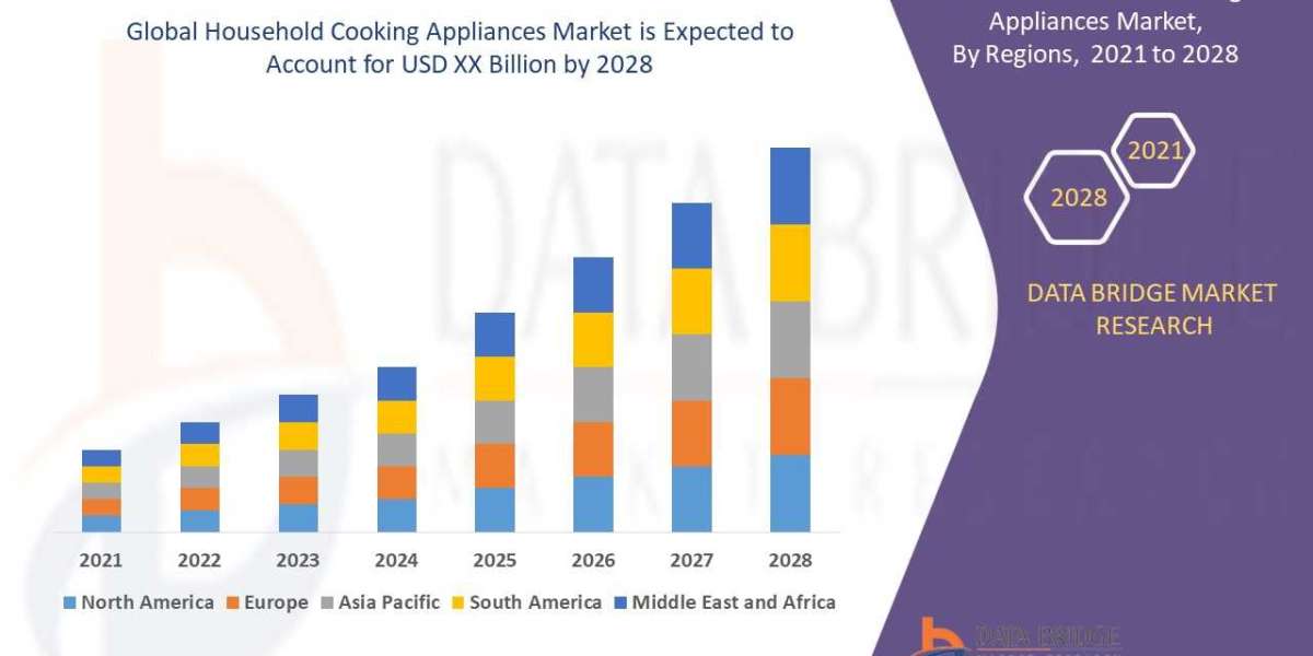 Household Cooking Appliances Market Growth, Technology, Industry Experts Diagnosis, Industry Size-Share, Global Trends, 