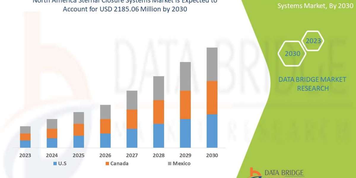 North America Sternal Closure Systems Market Size, Industry Scope, & Forecast Analysis By 2030