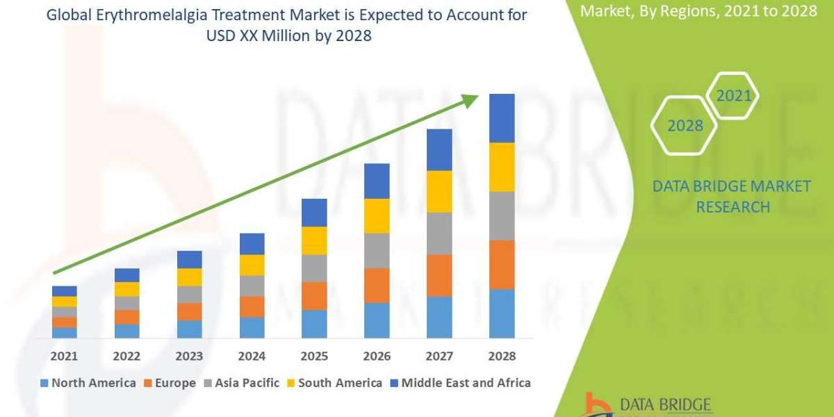 Erythromelalgia Treatment Market Analysis Insight Business Opportunities, Challenges, Powerful, & Measurable, Revenu