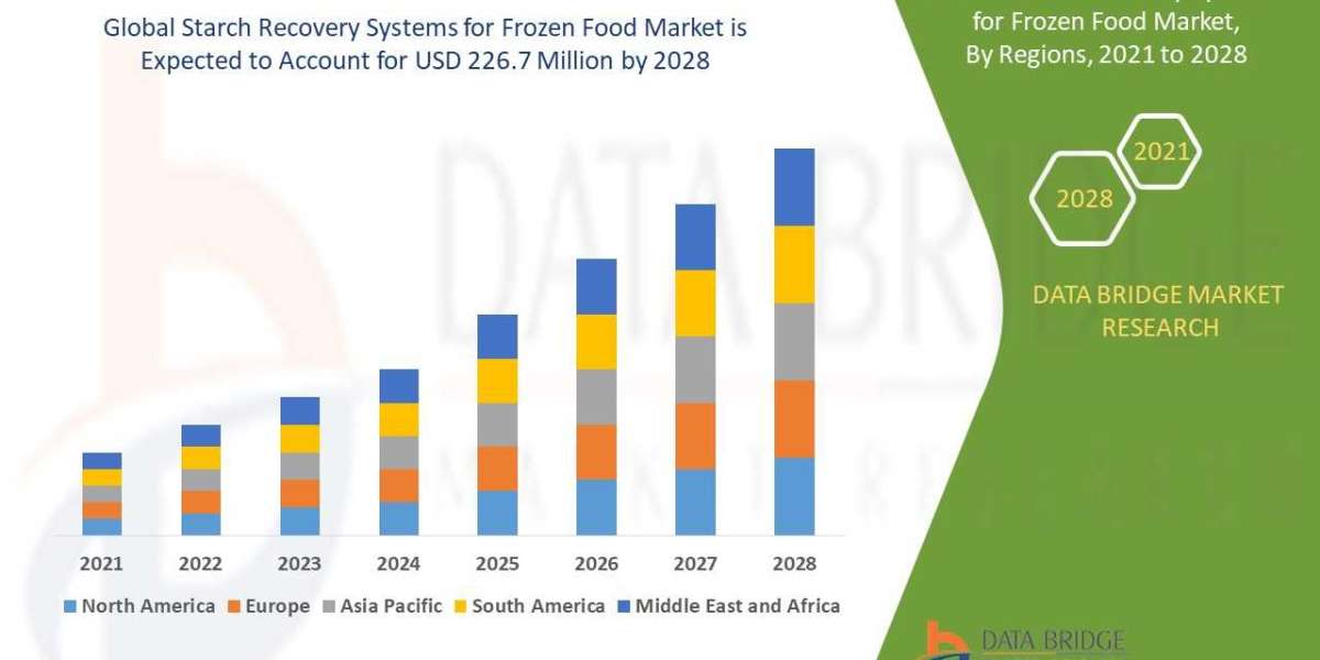 Starch Recovery Systems for Frozen Food Market Analysed by Business Growth, Development Factors and Future Trends by 202