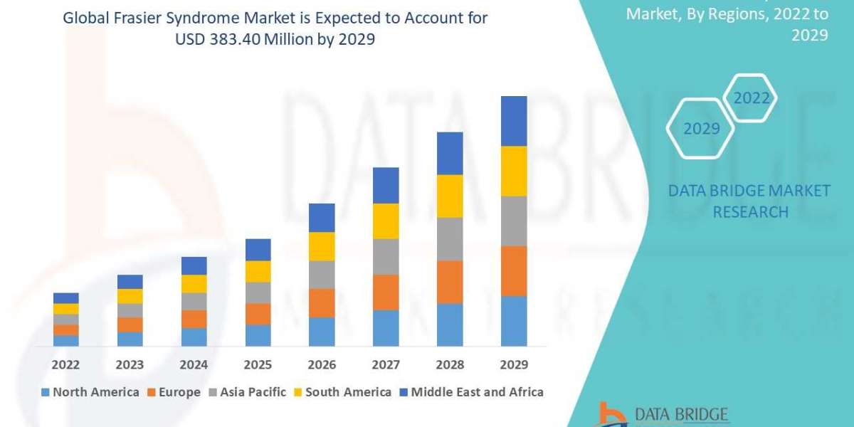 Frasier syndrome market Potential Growth, Share, Demand and Analysis Of Key Players- Research Forecast by 2029