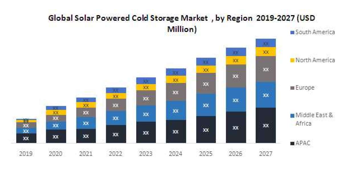 Global Solar Powered Cold Storage Market Size, Revenue, Future Plans and Growth, Trends Forecast 2027