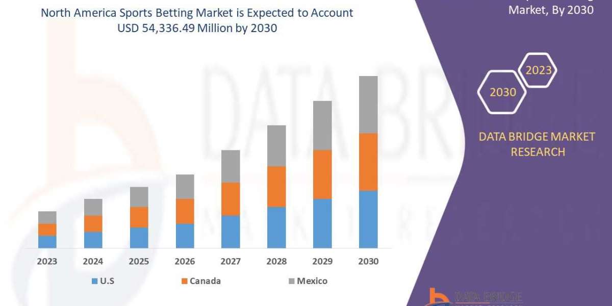 North America Sports Betting Market Growth, Industry Size-Share, Global Trends, Key Players Strategies and Upcoming Dema