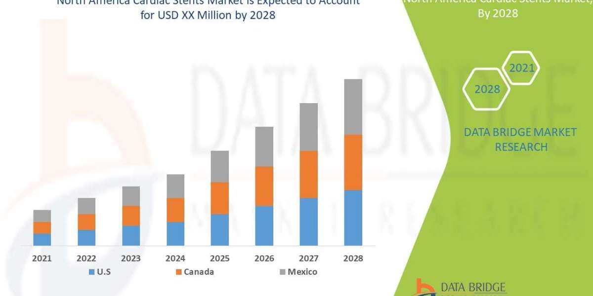 North America Cardiac Stents Market Growth Rate