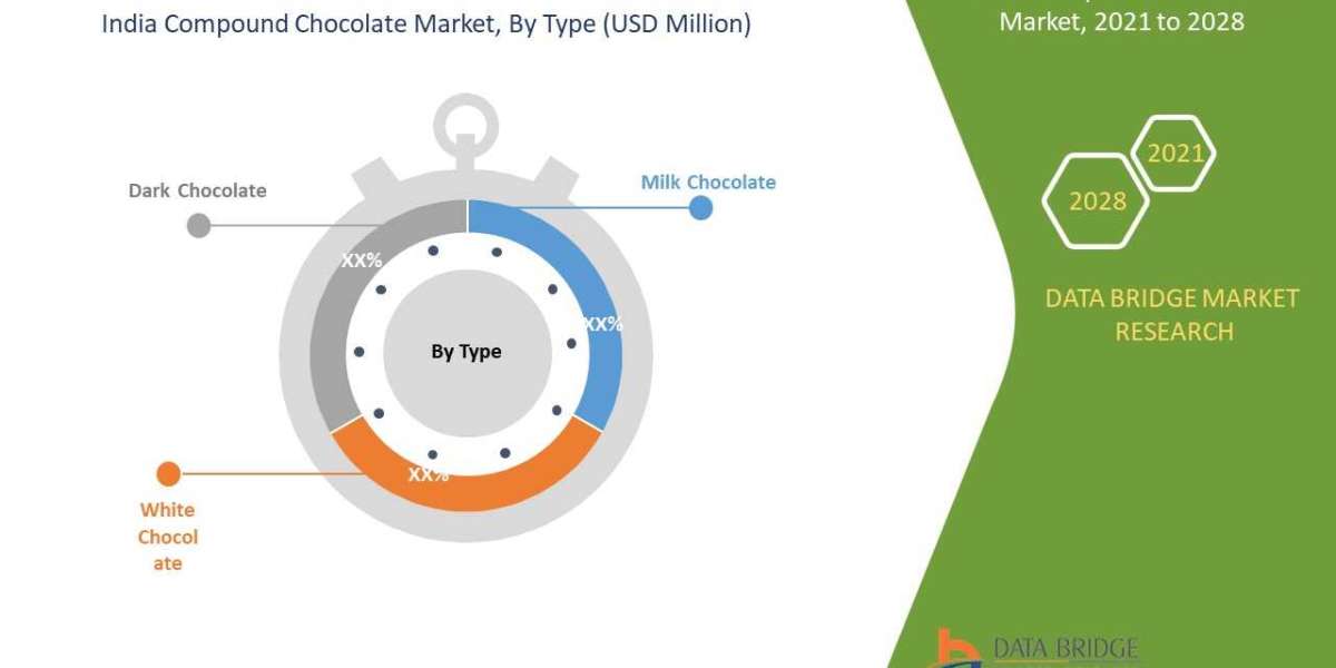 India Compound Chocolate Market Analysed by Business Growth, Development Factors and Future Trends by 2028