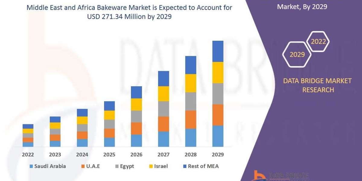 Middle East and Africa Bakeware Market by Companies, Growth, Competitors Analysis, New Technology and Forecast by 2029