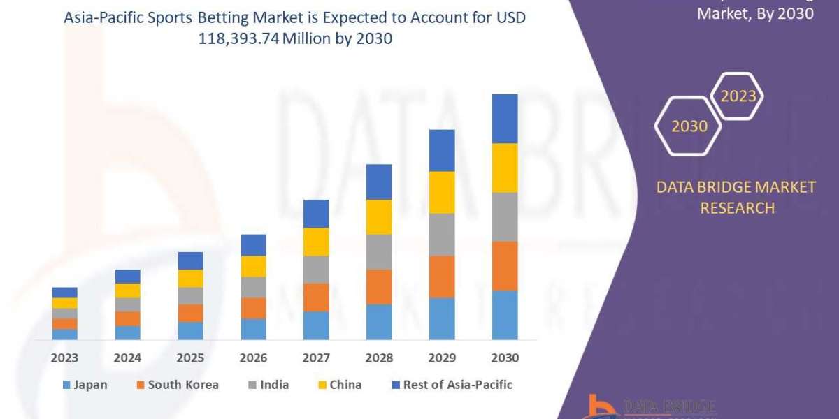 Asia-Pacific Sports Betting Market Growth, Industry Size-Share, Global Trends, Key Players Strategies and Upcoming Deman