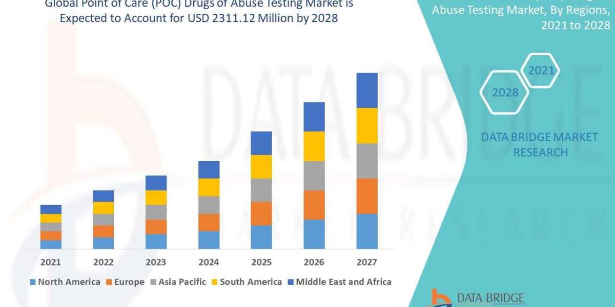 Point of Care (POC) Drugs of Abuse Testing Market - Industry Size, Trends, Growth, Insights and Forecast 2029