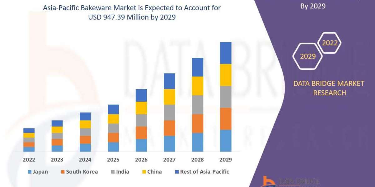 Asia-Pacific Bakeware Market Report Analysis And Market Insights For Highly Profitable Investment Decision: Industry Out