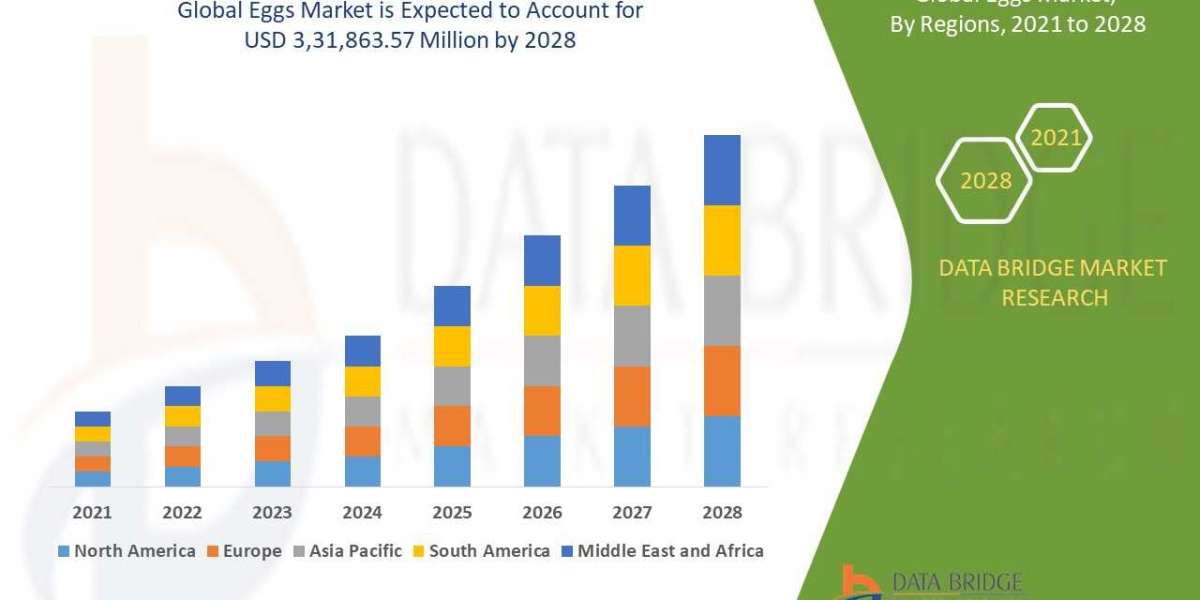 Eggs Market Growth, Industry Size-Share, Global Trends, Analysis, Insight,Drivers, Challenges, and Upcoming Demand