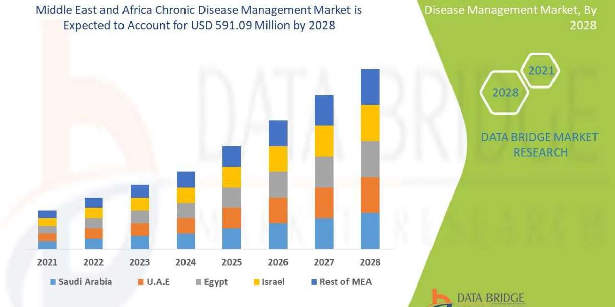 Middle East and Africa Chronic Disease Management Market Analysed by Business Growth, Development Factors and Future Tre