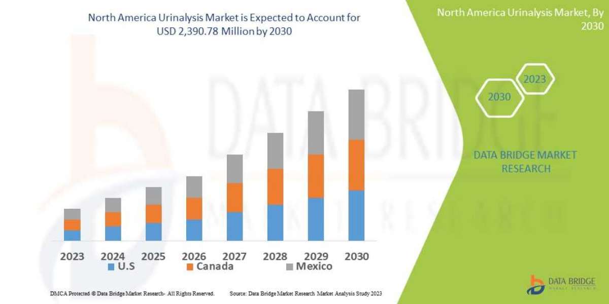 North America Urinalysis Market Global Industry Analysis, Size, Drivers, Share, Growth, Trends, and Forecast