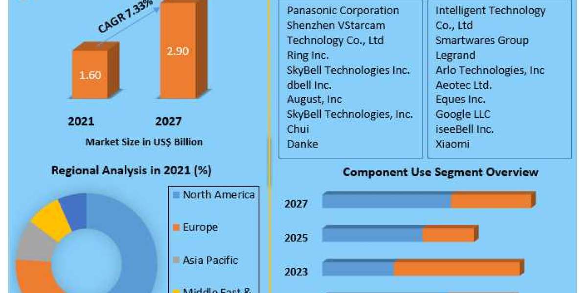 Smart Doorbell Market by Manufacturers, Product Types, Cost Structure Analysis, Leading Countries, Companies to 2029