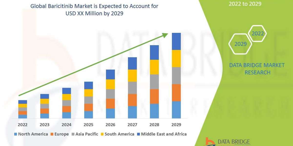 Baricitinib Market by Companies, Growth, Competitors Analysis, New Technology and Forecast by 2029