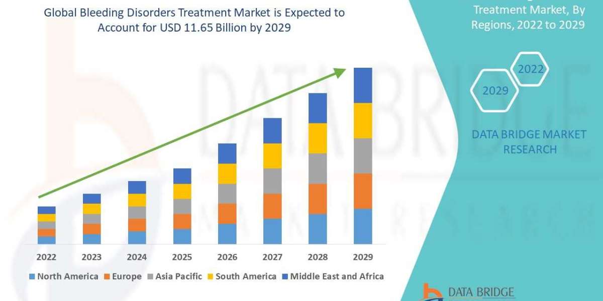 Bleeding Disorders Treatment Market Size, Technology, Diagnosis, Overview , Developments, Scope, Insight, Demand