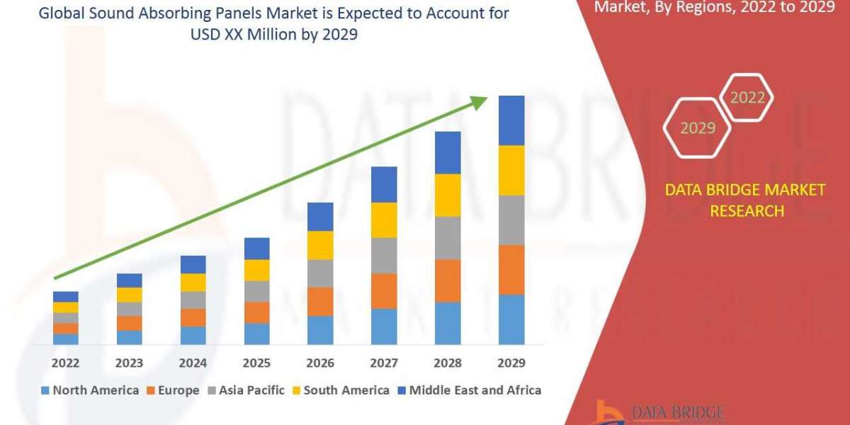 2029 Forecast Of Sound Absorbing Panels Market