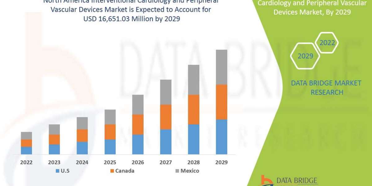 North America Interventional Cardiology and Peripheral Vascular Devices Market Analysis