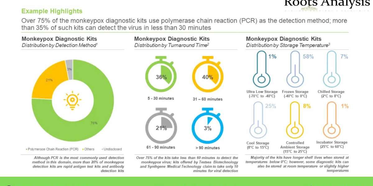 The global monkeypox therapeutics and vaccines market