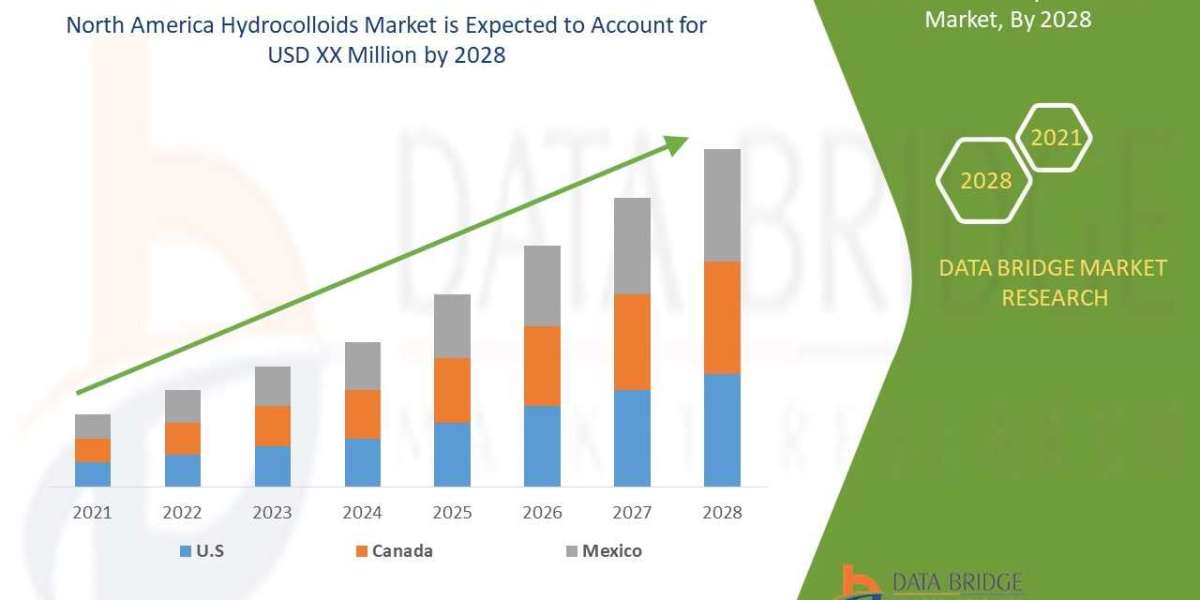 North America Hydrocolloids Market Industry Trends and forecast to 2028