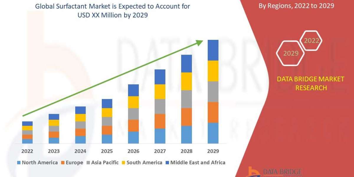 Surfactant Market Share is Expected to Increase