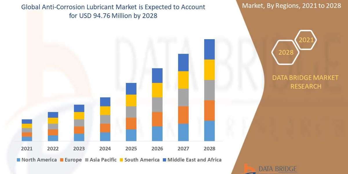 Anti-Corrosion Lubricant Market: Strategies, Opportunities, Top Companies, Regional Analysis and Forecast by 2028