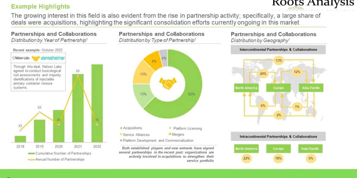 Genotoxicity / Mutagenicity Testing Service Providers - Market Landscape