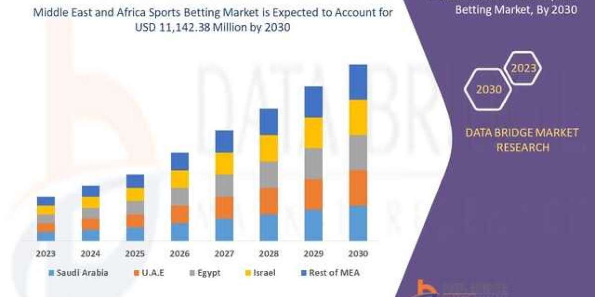 Middle East and Africa Sports Betting Market Analysis & Data Acquisition Research Report Study, it’s Trends, Scenari