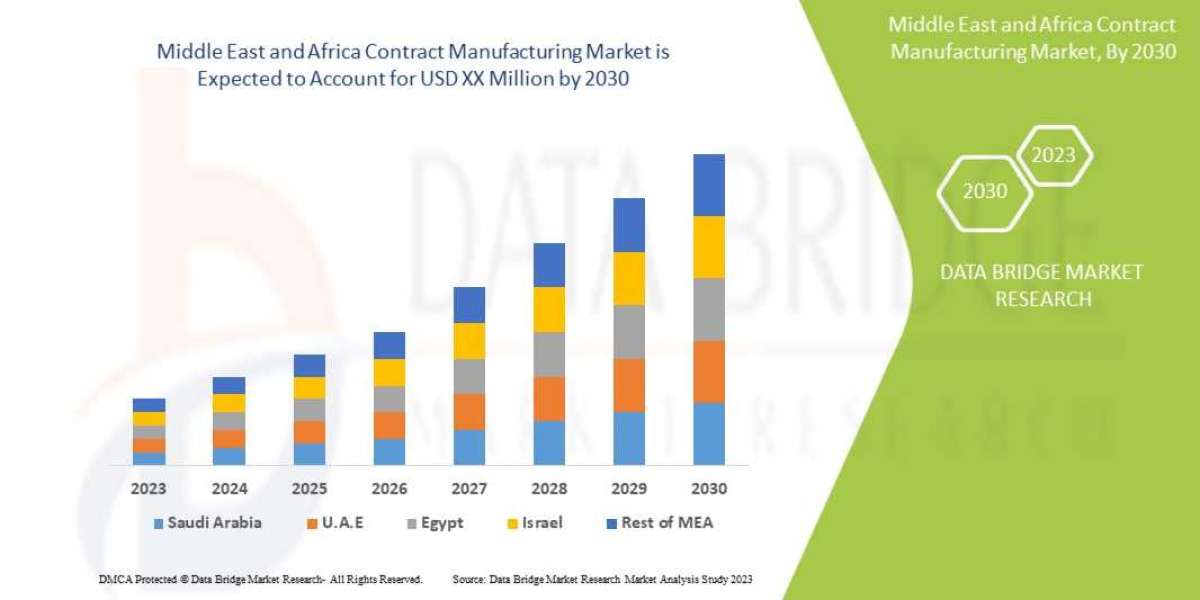 Middle East and Africa Contract Manufacturing Market  Size with Growth Opportunities, Top Countries Data, Future Trends 