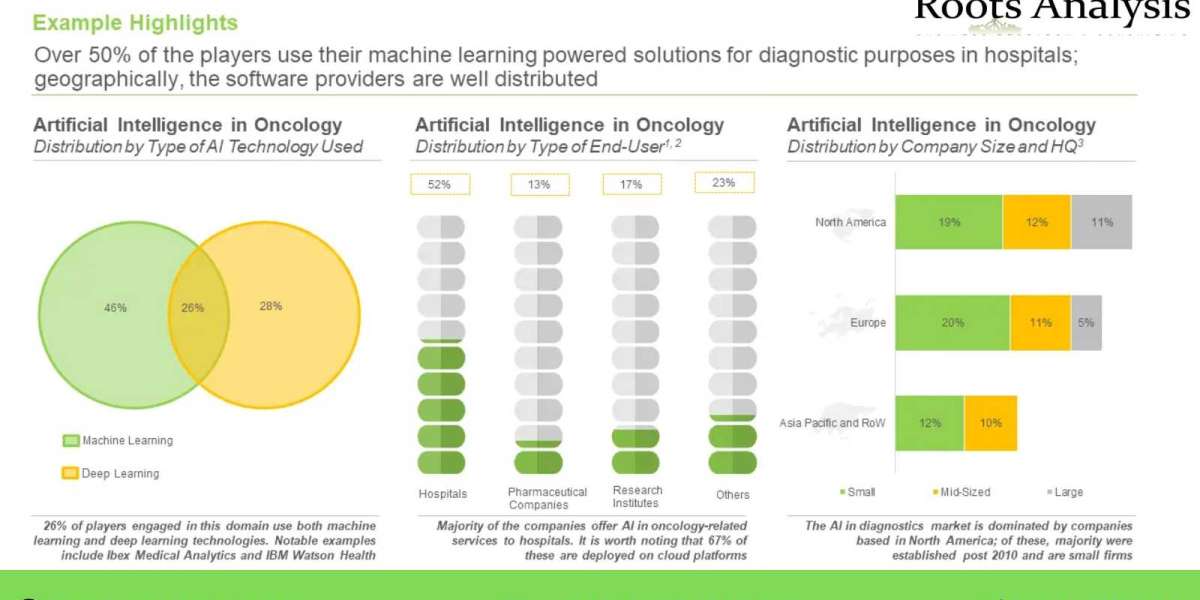 Artificial Intelligence in Oncology market, Size and Share by 2035