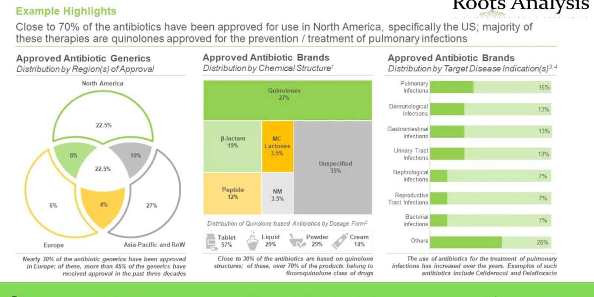 Global Antibiotics market Growth Analysis and Forecast by 2035