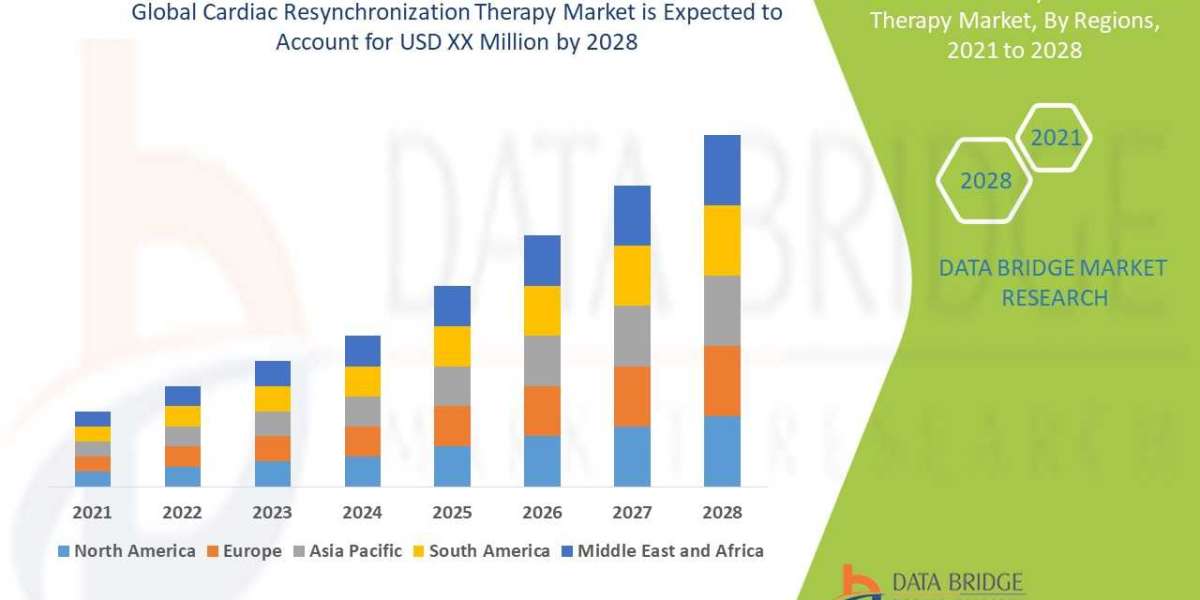 Cardiac Resynchronization Therapy Market  Size with Growth Opportunities, Top Countries Data, Future Trends and Share wi