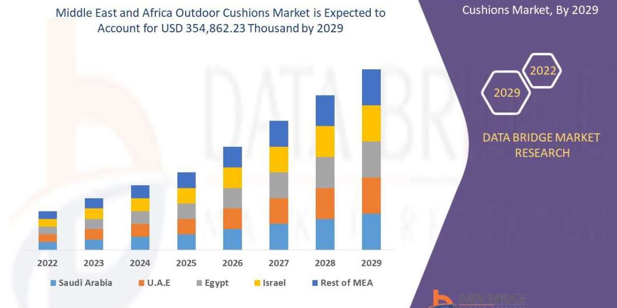 Middle East and Africa Outdoor Cushions Market  Size, Future Prospects, Key Opportunities & Revenue Growth with high