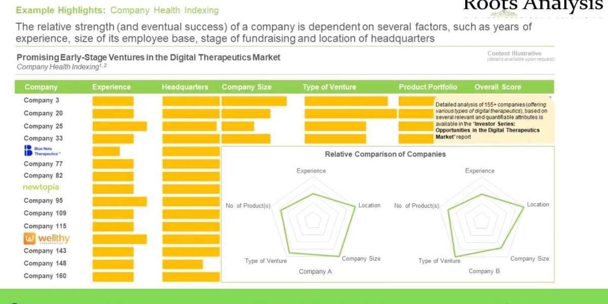 Latest news on Investor Series: Opportunities in Digital Therapeutics market Research Report by 2035