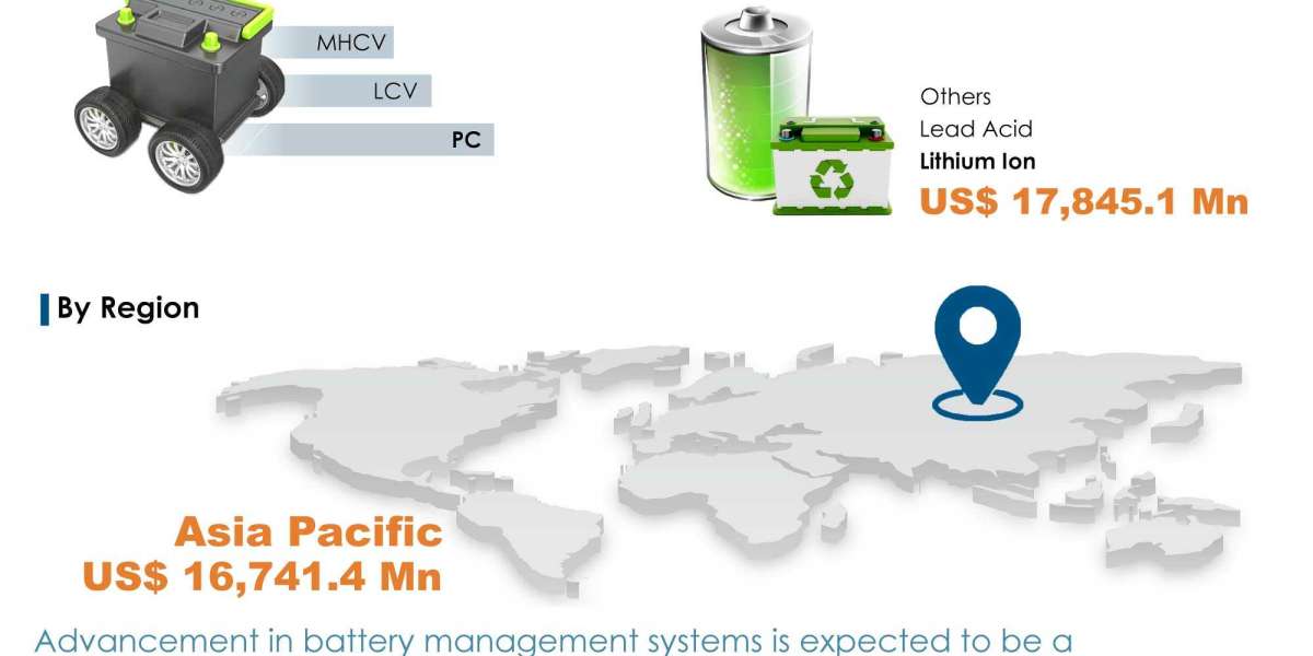 Vehicle Battery Market Would Touch a Whopping US$43.48 Bn by 2030