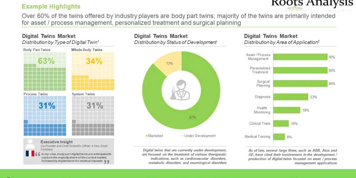 Digital Twins market Analysis and Trends by 2022-2035