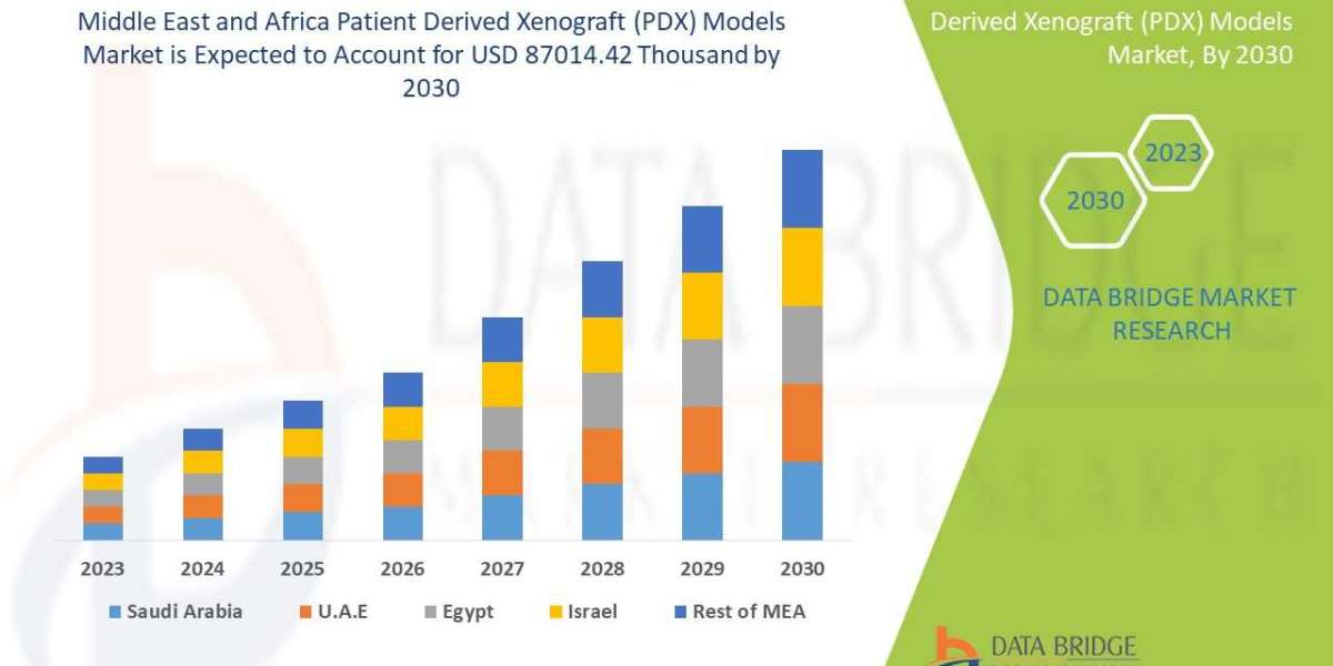 Middle East and Africa Patient Derived Xenograft (PDX) Models Market Insight Business Opportunities, Revenue, Developmen