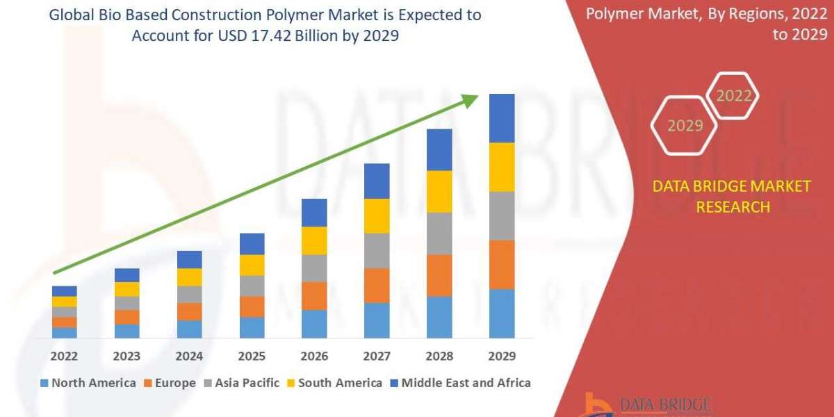 Bio Based Construction Polymer Market Customization Available