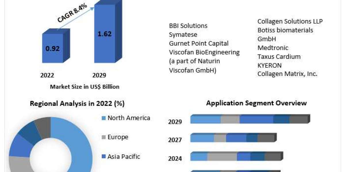 Bovine Based Collagen For Biomedical Applications Market By Top Players, Regions, Trends, Opportunity And Forecast 2029