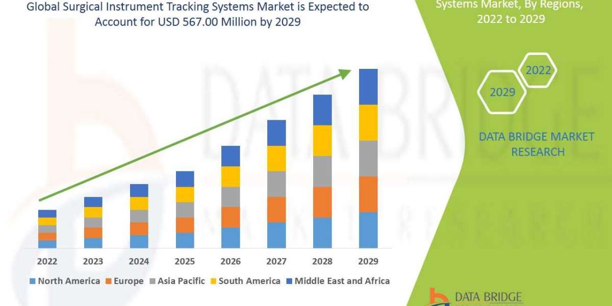 Surgical Instrument Tracking Systems Market Growth, Industry Size-Share, Global Trends, and Growing Popularity by 2029